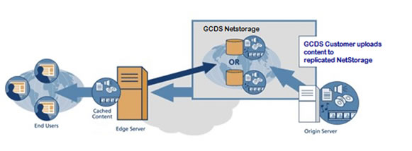 NetStorage - How it Works
