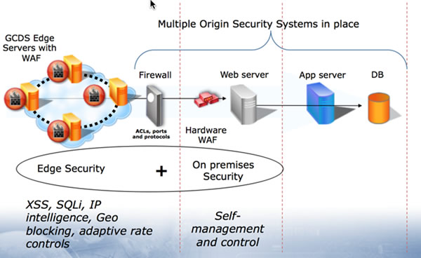 GCDS Solutions - Web Application Firewall