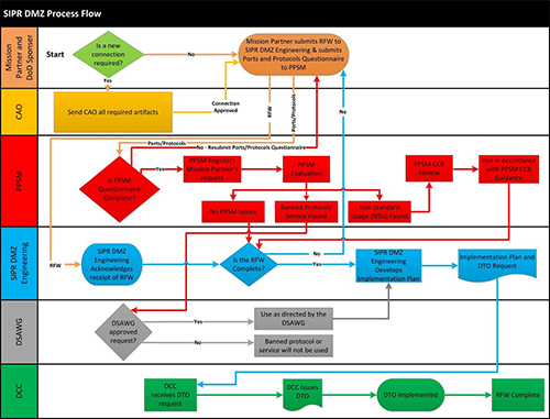 DISA | Customer Connection Process